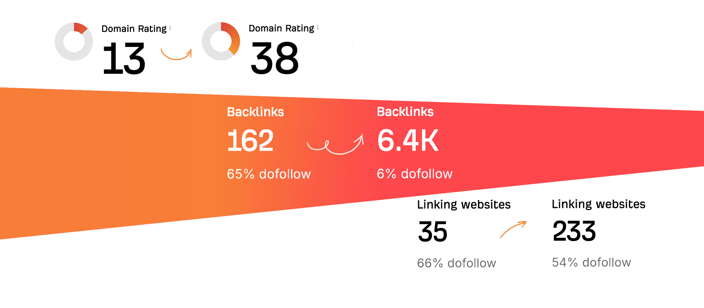 An example of how website's domain reputation and backlinks count can be boosted by submitting it to different directories.